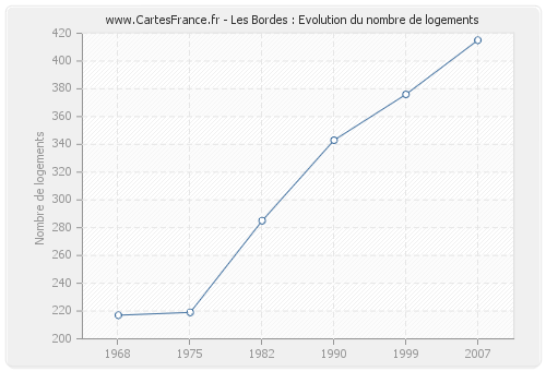 Les Bordes : Evolution du nombre de logements